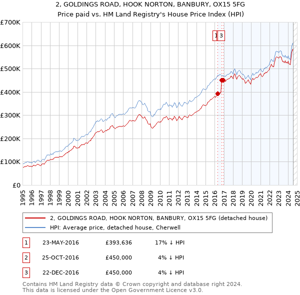 2, GOLDINGS ROAD, HOOK NORTON, BANBURY, OX15 5FG: Price paid vs HM Land Registry's House Price Index