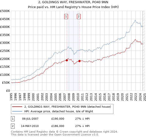 2, GOLDINGS WAY, FRESHWATER, PO40 9NN: Price paid vs HM Land Registry's House Price Index