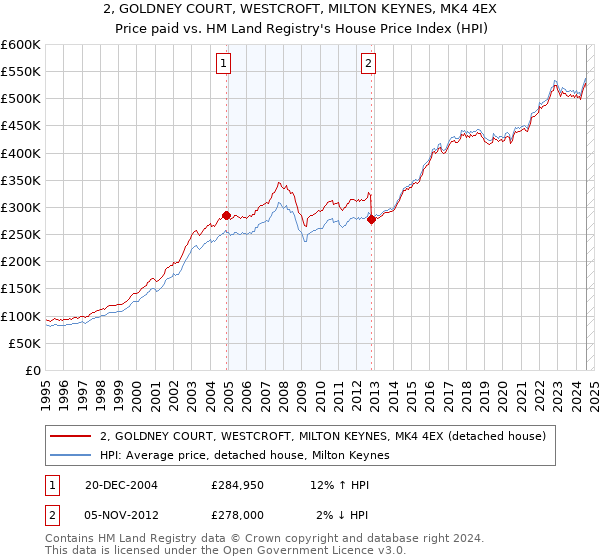 2, GOLDNEY COURT, WESTCROFT, MILTON KEYNES, MK4 4EX: Price paid vs HM Land Registry's House Price Index