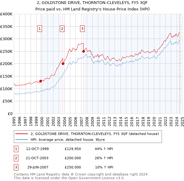 2, GOLDSTONE DRIVE, THORNTON-CLEVELEYS, FY5 3QF: Price paid vs HM Land Registry's House Price Index