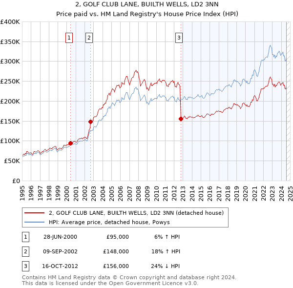 2, GOLF CLUB LANE, BUILTH WELLS, LD2 3NN: Price paid vs HM Land Registry's House Price Index