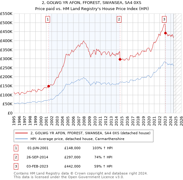 2, GOLWG YR AFON, FFOREST, SWANSEA, SA4 0XS: Price paid vs HM Land Registry's House Price Index