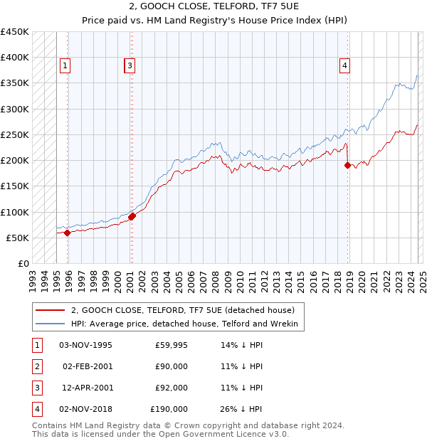 2, GOOCH CLOSE, TELFORD, TF7 5UE: Price paid vs HM Land Registry's House Price Index