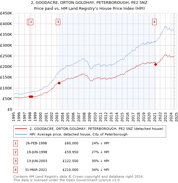 2, GOODACRE, ORTON GOLDHAY, PETERBOROUGH, PE2 5NZ: Price paid vs HM Land Registry's House Price Index