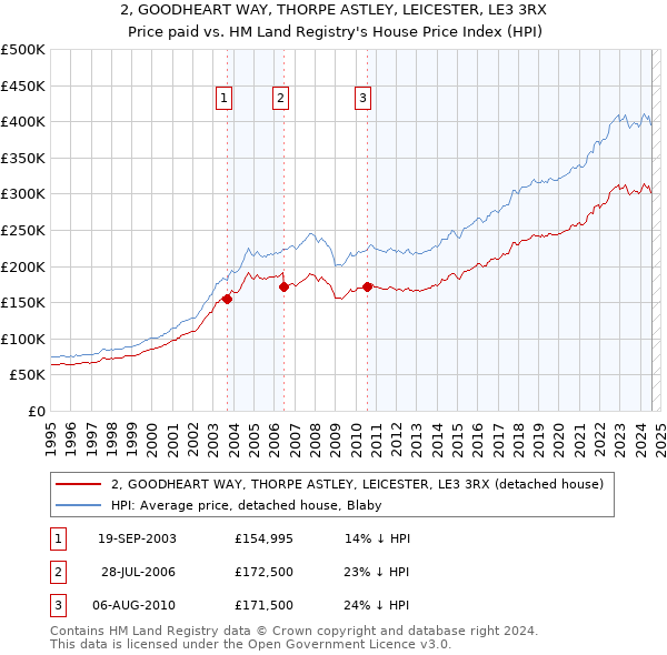 2, GOODHEART WAY, THORPE ASTLEY, LEICESTER, LE3 3RX: Price paid vs HM Land Registry's House Price Index