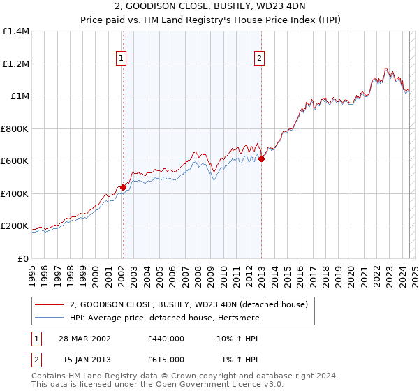 2, GOODISON CLOSE, BUSHEY, WD23 4DN: Price paid vs HM Land Registry's House Price Index