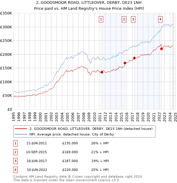 2, GOODSMOOR ROAD, LITTLEOVER, DERBY, DE23 1NH: Price paid vs HM Land Registry's House Price Index