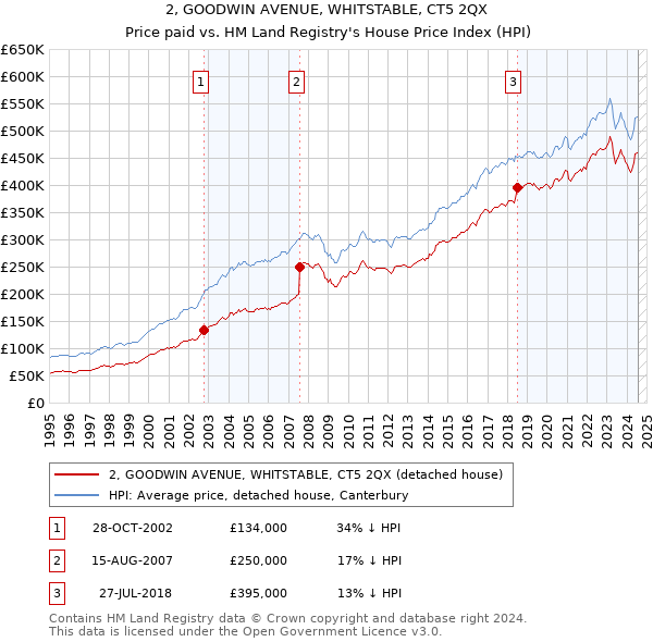 2, GOODWIN AVENUE, WHITSTABLE, CT5 2QX: Price paid vs HM Land Registry's House Price Index