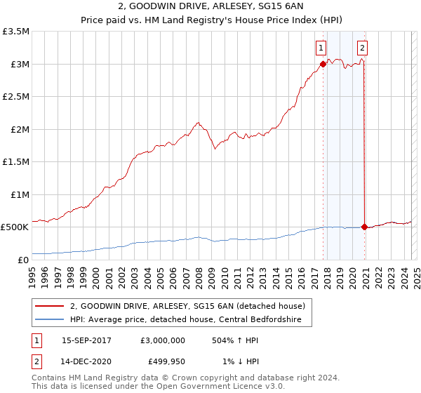 2, GOODWIN DRIVE, ARLESEY, SG15 6AN: Price paid vs HM Land Registry's House Price Index