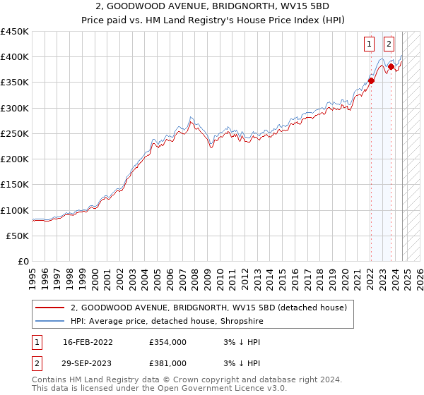 2, GOODWOOD AVENUE, BRIDGNORTH, WV15 5BD: Price paid vs HM Land Registry's House Price Index