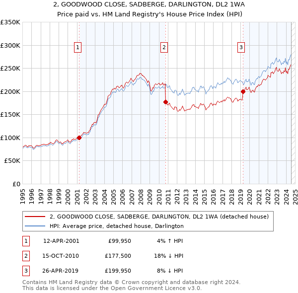 2, GOODWOOD CLOSE, SADBERGE, DARLINGTON, DL2 1WA: Price paid vs HM Land Registry's House Price Index