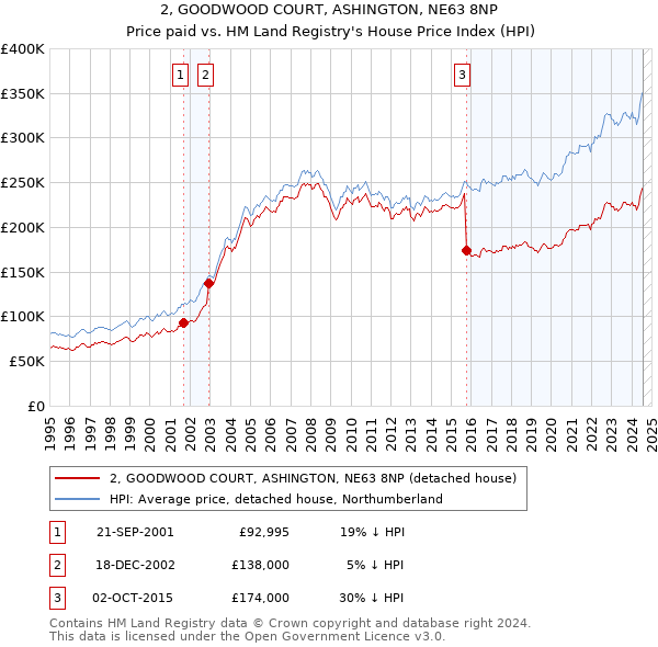 2, GOODWOOD COURT, ASHINGTON, NE63 8NP: Price paid vs HM Land Registry's House Price Index