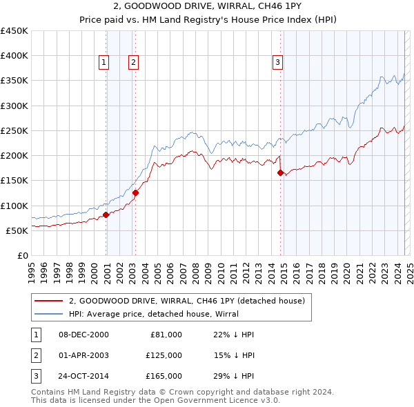 2, GOODWOOD DRIVE, WIRRAL, CH46 1PY: Price paid vs HM Land Registry's House Price Index