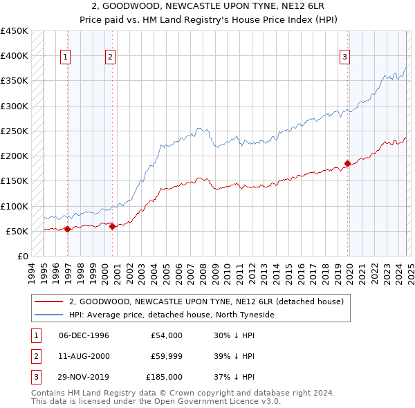 2, GOODWOOD, NEWCASTLE UPON TYNE, NE12 6LR: Price paid vs HM Land Registry's House Price Index