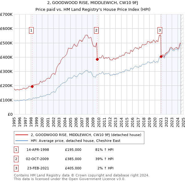 2, GOODWOOD RISE, MIDDLEWICH, CW10 9FJ: Price paid vs HM Land Registry's House Price Index