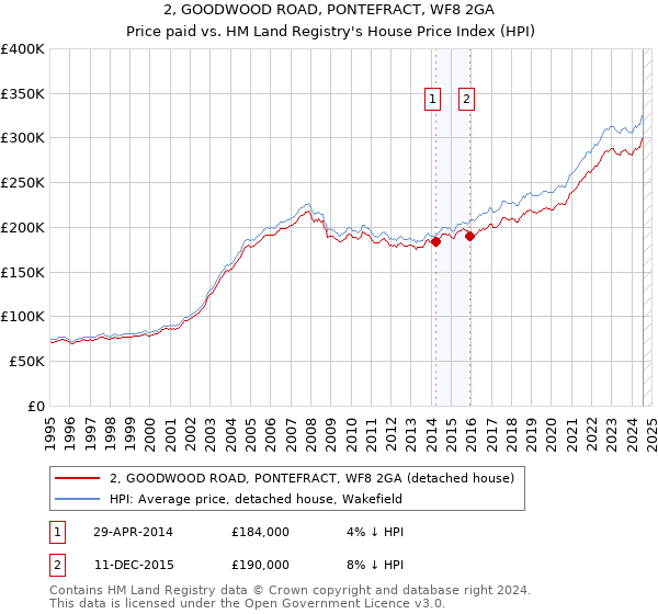 2, GOODWOOD ROAD, PONTEFRACT, WF8 2GA: Price paid vs HM Land Registry's House Price Index