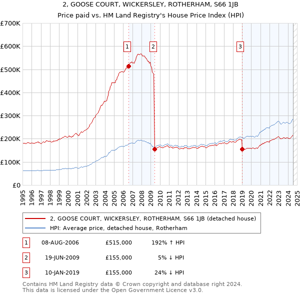 2, GOOSE COURT, WICKERSLEY, ROTHERHAM, S66 1JB: Price paid vs HM Land Registry's House Price Index