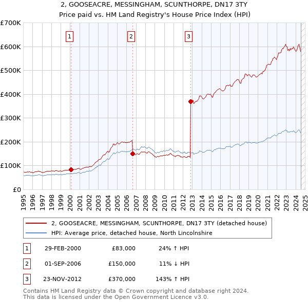 2, GOOSEACRE, MESSINGHAM, SCUNTHORPE, DN17 3TY: Price paid vs HM Land Registry's House Price Index