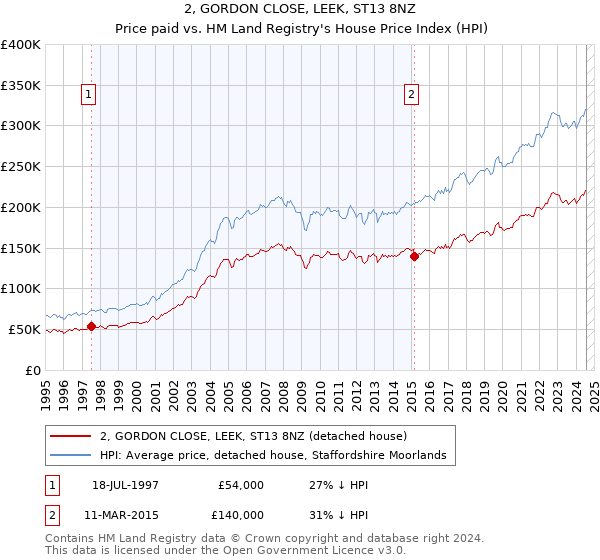 2, GORDON CLOSE, LEEK, ST13 8NZ: Price paid vs HM Land Registry's House Price Index