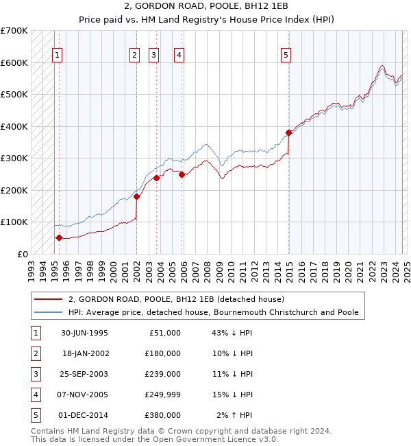 2, GORDON ROAD, POOLE, BH12 1EB: Price paid vs HM Land Registry's House Price Index