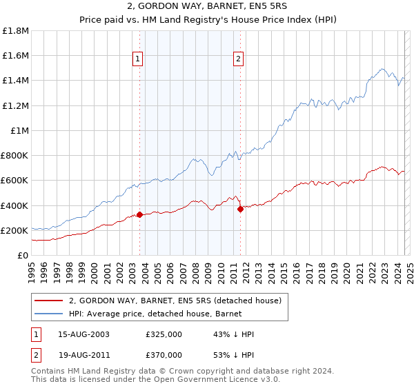 2, GORDON WAY, BARNET, EN5 5RS: Price paid vs HM Land Registry's House Price Index