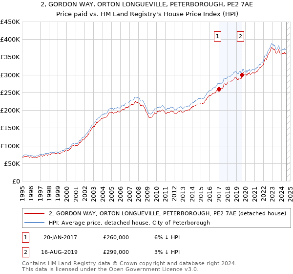 2, GORDON WAY, ORTON LONGUEVILLE, PETERBOROUGH, PE2 7AE: Price paid vs HM Land Registry's House Price Index