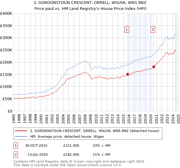 2, GORDONSTOUN CRESCENT, ORRELL, WIGAN, WN5 8NZ: Price paid vs HM Land Registry's House Price Index