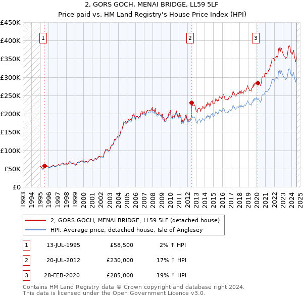 2, GORS GOCH, MENAI BRIDGE, LL59 5LF: Price paid vs HM Land Registry's House Price Index