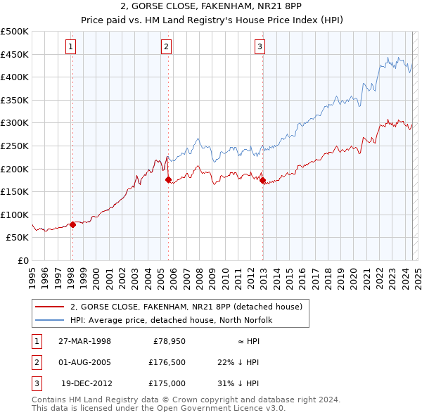 2, GORSE CLOSE, FAKENHAM, NR21 8PP: Price paid vs HM Land Registry's House Price Index