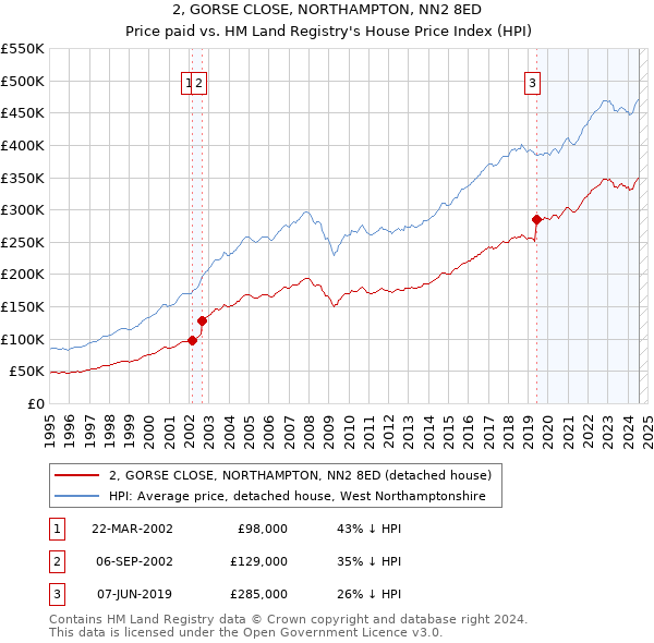 2, GORSE CLOSE, NORTHAMPTON, NN2 8ED: Price paid vs HM Land Registry's House Price Index