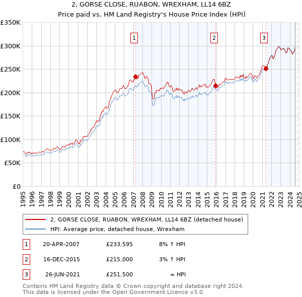 2, GORSE CLOSE, RUABON, WREXHAM, LL14 6BZ: Price paid vs HM Land Registry's House Price Index