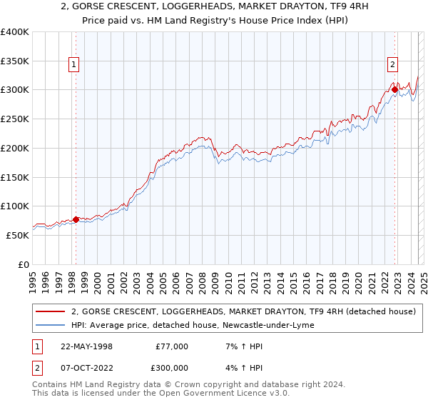 2, GORSE CRESCENT, LOGGERHEADS, MARKET DRAYTON, TF9 4RH: Price paid vs HM Land Registry's House Price Index