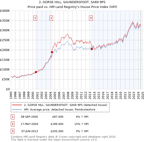 2, GORSE HILL, SAUNDERSFOOT, SA69 9PS: Price paid vs HM Land Registry's House Price Index