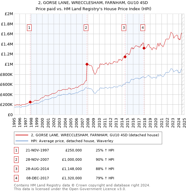 2, GORSE LANE, WRECCLESHAM, FARNHAM, GU10 4SD: Price paid vs HM Land Registry's House Price Index