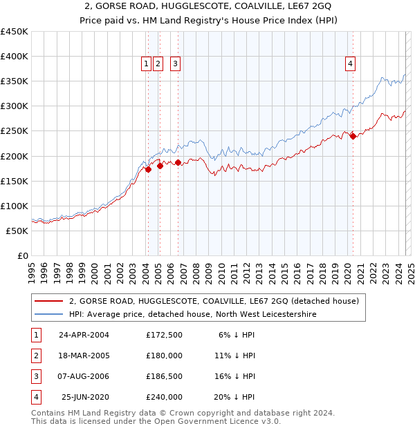 2, GORSE ROAD, HUGGLESCOTE, COALVILLE, LE67 2GQ: Price paid vs HM Land Registry's House Price Index