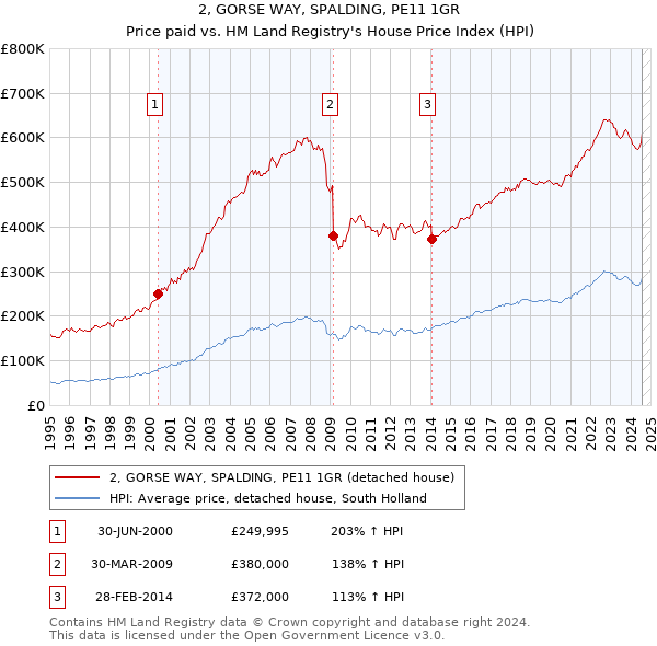 2, GORSE WAY, SPALDING, PE11 1GR: Price paid vs HM Land Registry's House Price Index