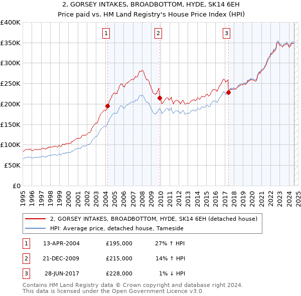 2, GORSEY INTAKES, BROADBOTTOM, HYDE, SK14 6EH: Price paid vs HM Land Registry's House Price Index