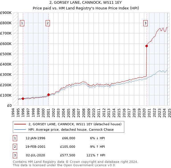 2, GORSEY LANE, CANNOCK, WS11 1EY: Price paid vs HM Land Registry's House Price Index