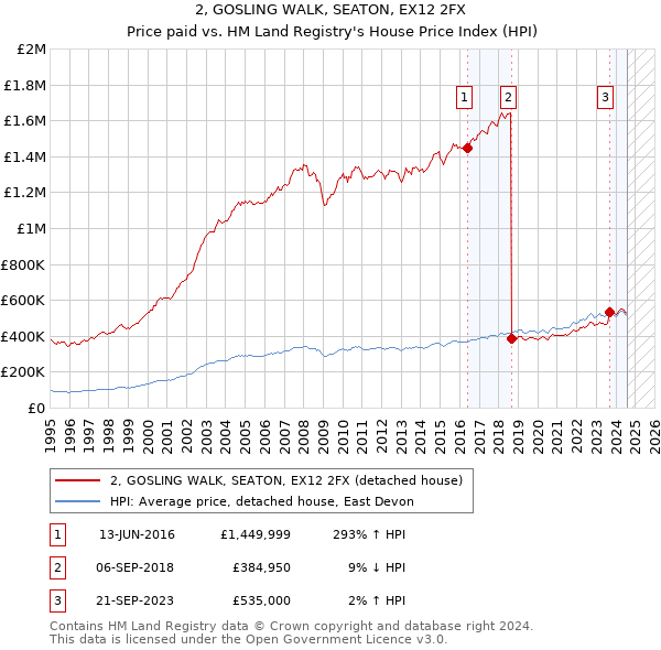 2, GOSLING WALK, SEATON, EX12 2FX: Price paid vs HM Land Registry's House Price Index