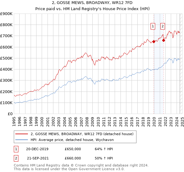 2, GOSSE MEWS, BROADWAY, WR12 7FD: Price paid vs HM Land Registry's House Price Index