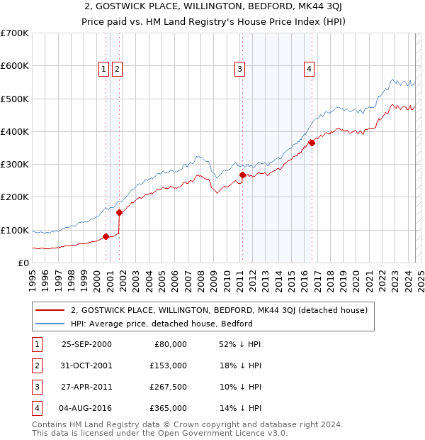 2, GOSTWICK PLACE, WILLINGTON, BEDFORD, MK44 3QJ: Price paid vs HM Land Registry's House Price Index