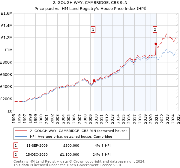 2, GOUGH WAY, CAMBRIDGE, CB3 9LN: Price paid vs HM Land Registry's House Price Index