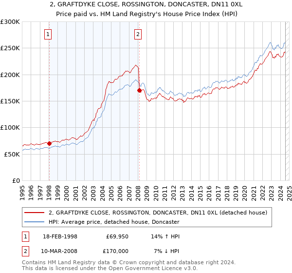 2, GRAFTDYKE CLOSE, ROSSINGTON, DONCASTER, DN11 0XL: Price paid vs HM Land Registry's House Price Index