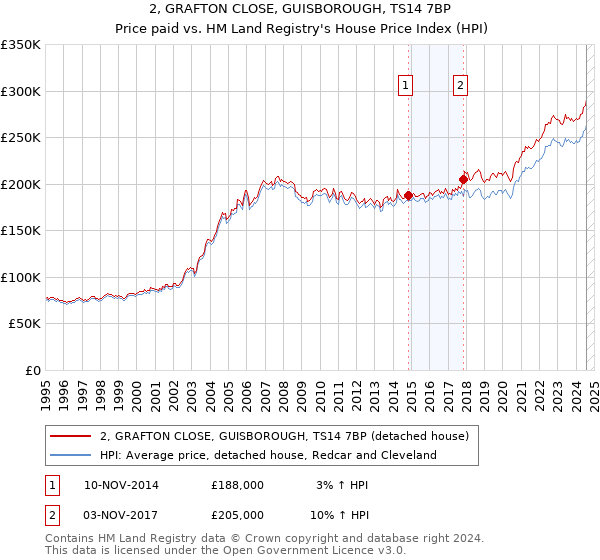 2, GRAFTON CLOSE, GUISBOROUGH, TS14 7BP: Price paid vs HM Land Registry's House Price Index