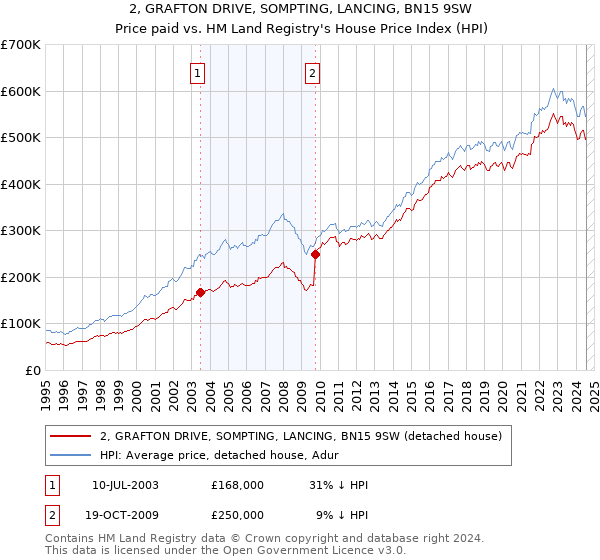 2, GRAFTON DRIVE, SOMPTING, LANCING, BN15 9SW: Price paid vs HM Land Registry's House Price Index