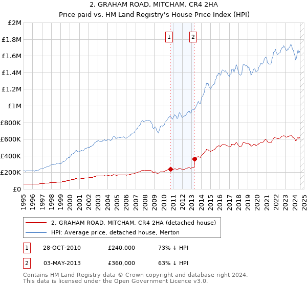 2, GRAHAM ROAD, MITCHAM, CR4 2HA: Price paid vs HM Land Registry's House Price Index