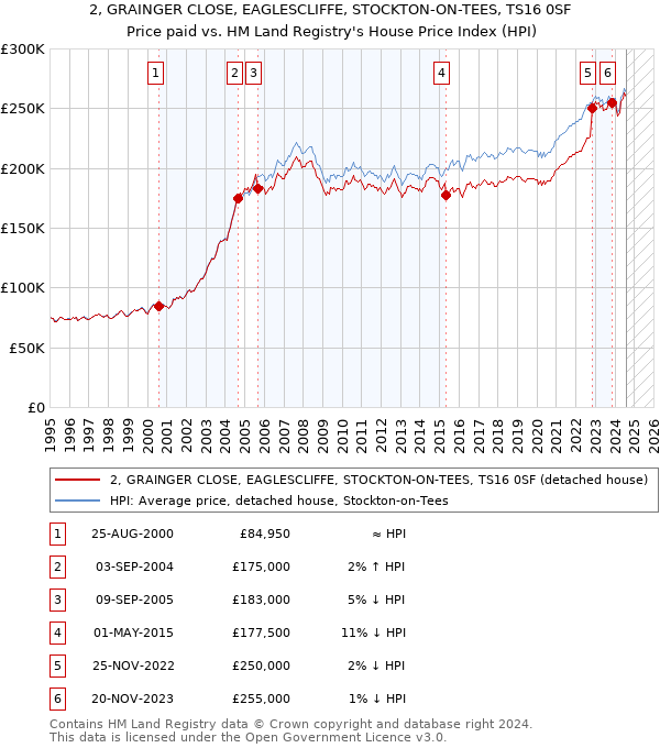 2, GRAINGER CLOSE, EAGLESCLIFFE, STOCKTON-ON-TEES, TS16 0SF: Price paid vs HM Land Registry's House Price Index