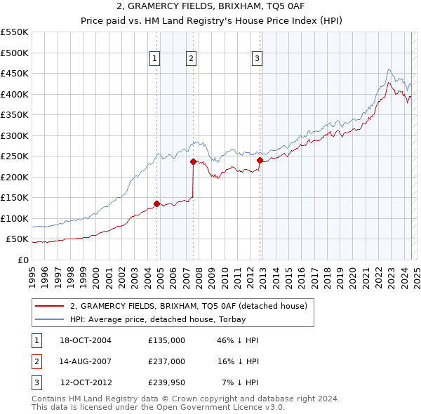 2, GRAMERCY FIELDS, BRIXHAM, TQ5 0AF: Price paid vs HM Land Registry's House Price Index