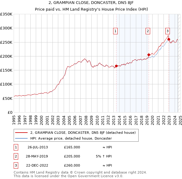 2, GRAMPIAN CLOSE, DONCASTER, DN5 8JF: Price paid vs HM Land Registry's House Price Index