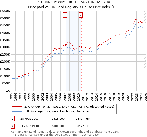 2, GRANARY WAY, TRULL, TAUNTON, TA3 7HX: Price paid vs HM Land Registry's House Price Index